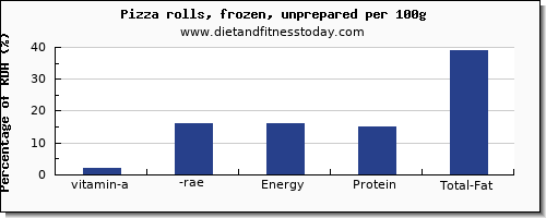 vitamin a, rae and nutrition facts in vitamin a in a slice of pizza per 100g